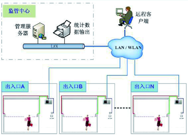 云网络有线客流计数器