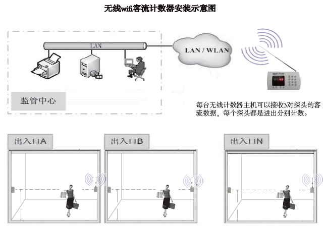 云网络红外无线计数器